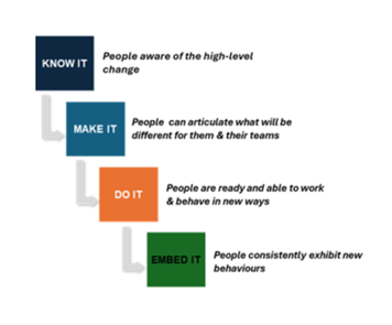 HR Change Management Graphic